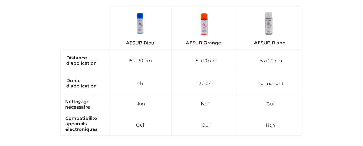 Comparaison spray AESUB